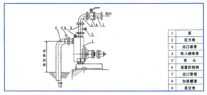 自吸離心泵在安裝前的技術要求
