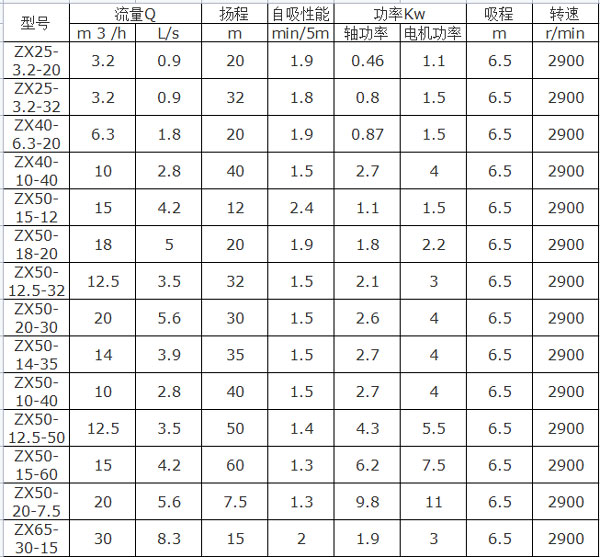 ZX自吸泵型號參數(shù)